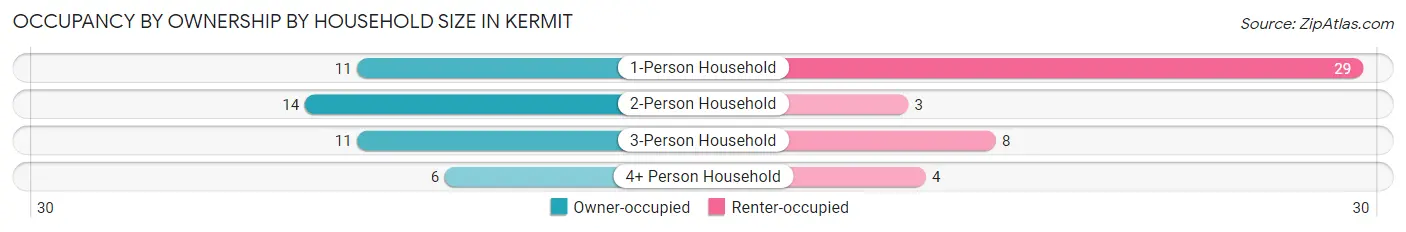 Occupancy by Ownership by Household Size in Kermit