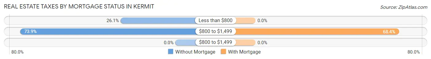 Real Estate Taxes by Mortgage Status in Kermit