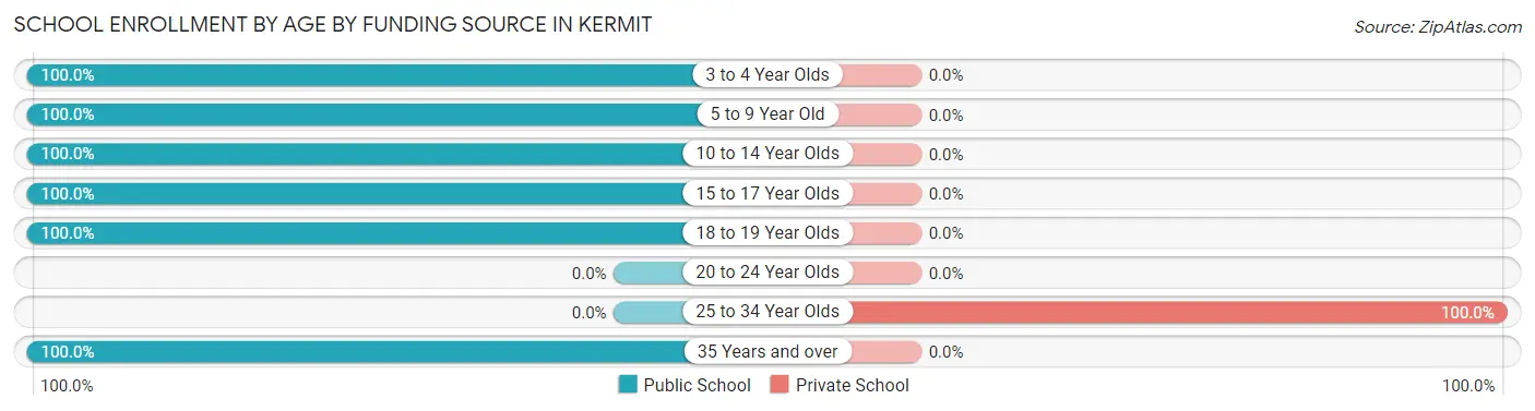 School Enrollment by Age by Funding Source in Kermit