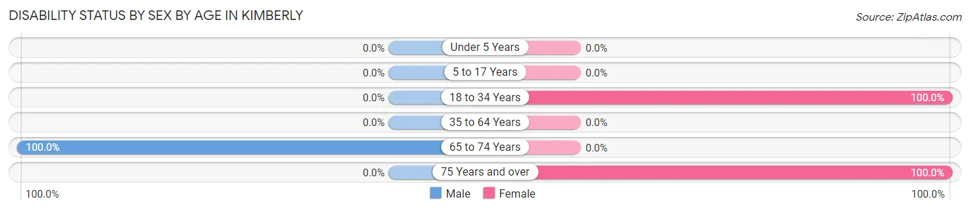 Disability Status by Sex by Age in Kimberly