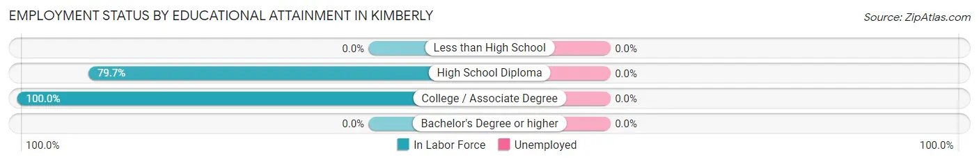 Employment Status by Educational Attainment in Kimberly