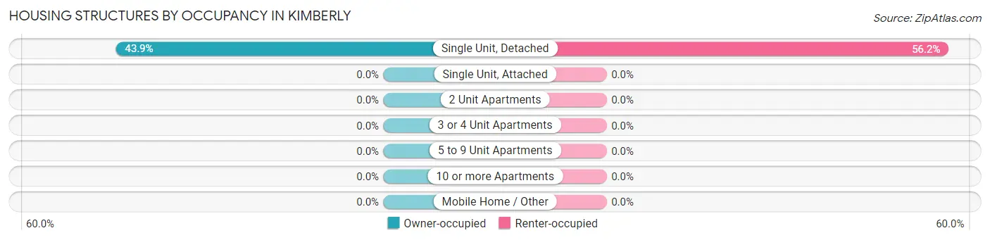 Housing Structures by Occupancy in Kimberly