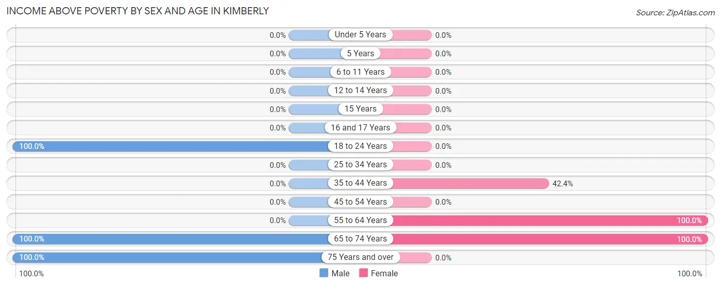 Income Above Poverty by Sex and Age in Kimberly