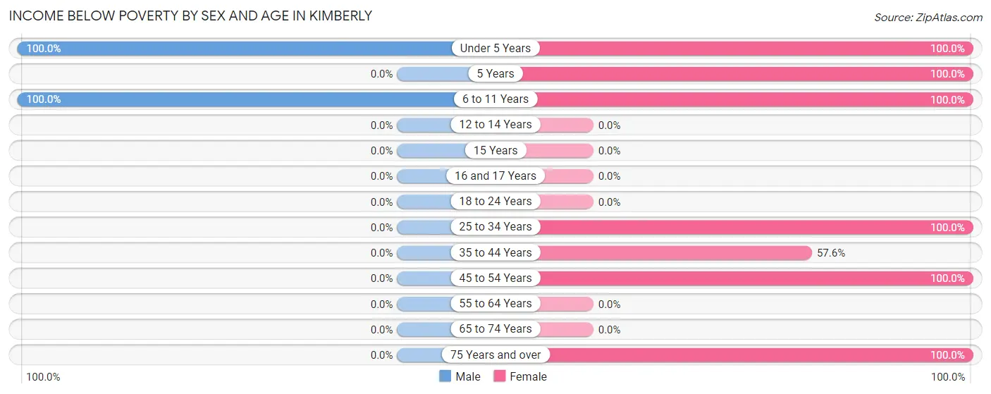 Income Below Poverty by Sex and Age in Kimberly