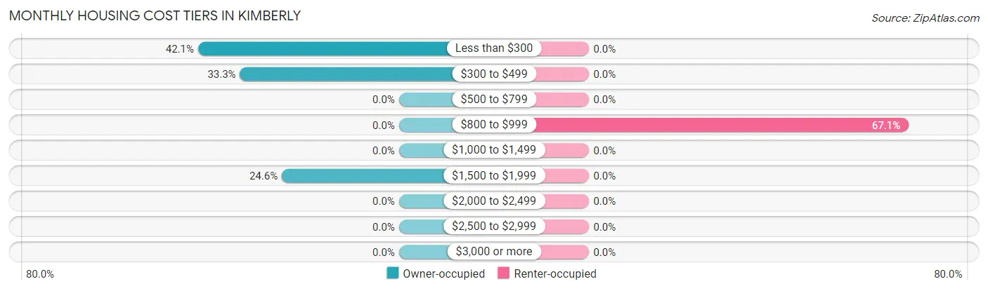 Monthly Housing Cost Tiers in Kimberly