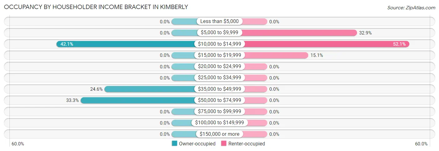 Occupancy by Householder Income Bracket in Kimberly