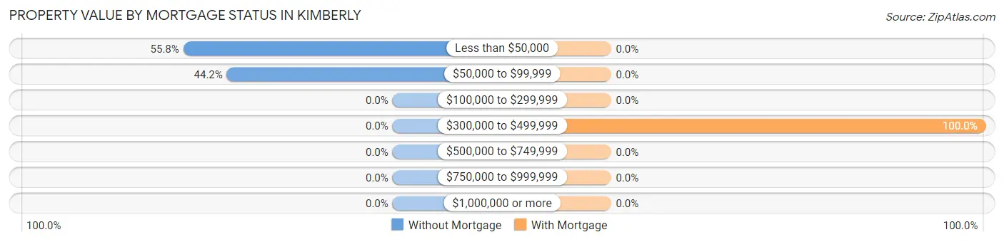 Property Value by Mortgage Status in Kimberly