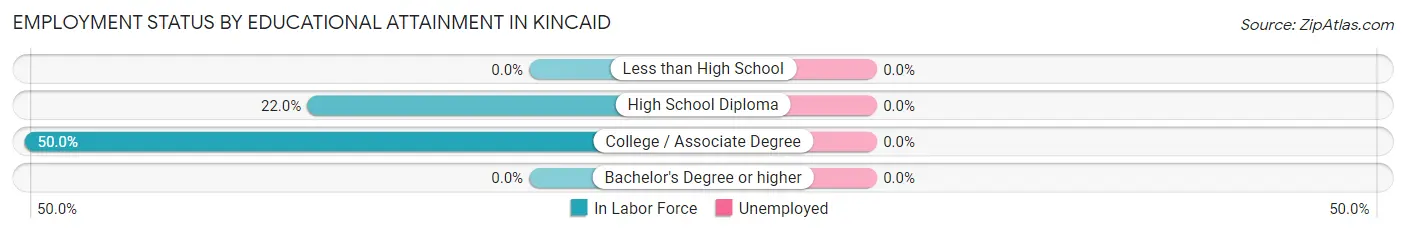 Employment Status by Educational Attainment in Kincaid