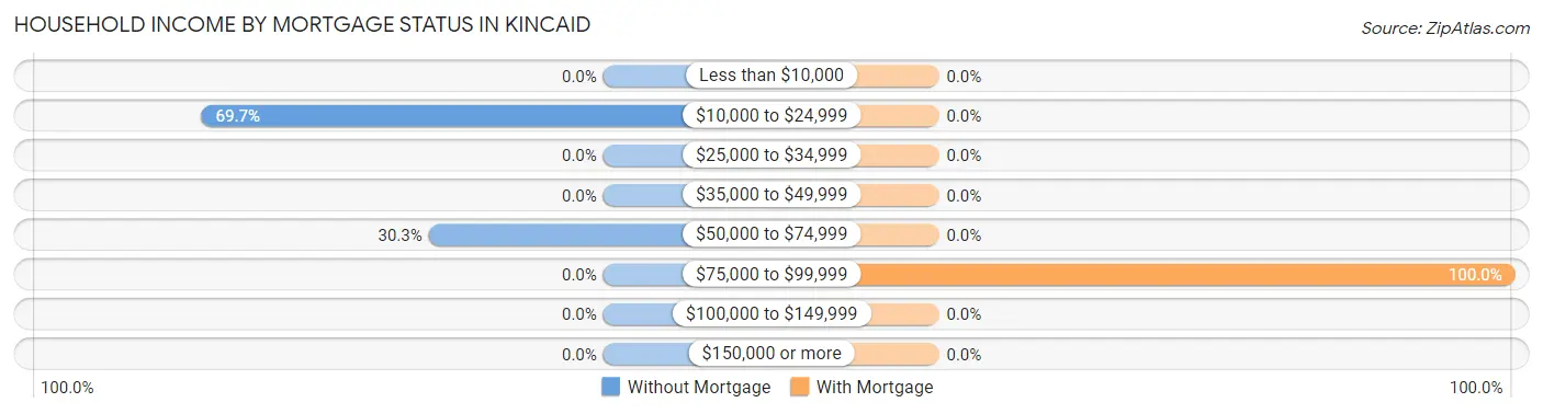 Household Income by Mortgage Status in Kincaid