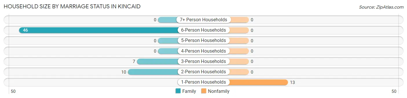 Household Size by Marriage Status in Kincaid