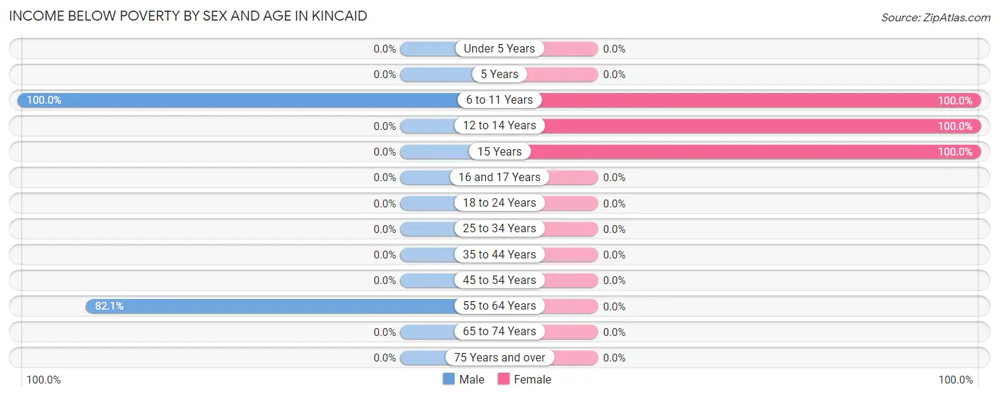 Income Below Poverty by Sex and Age in Kincaid