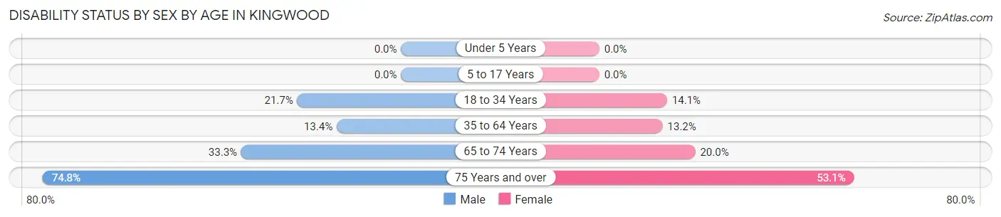 Disability Status by Sex by Age in Kingwood