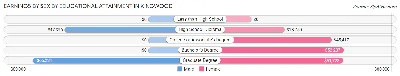 Earnings by Sex by Educational Attainment in Kingwood