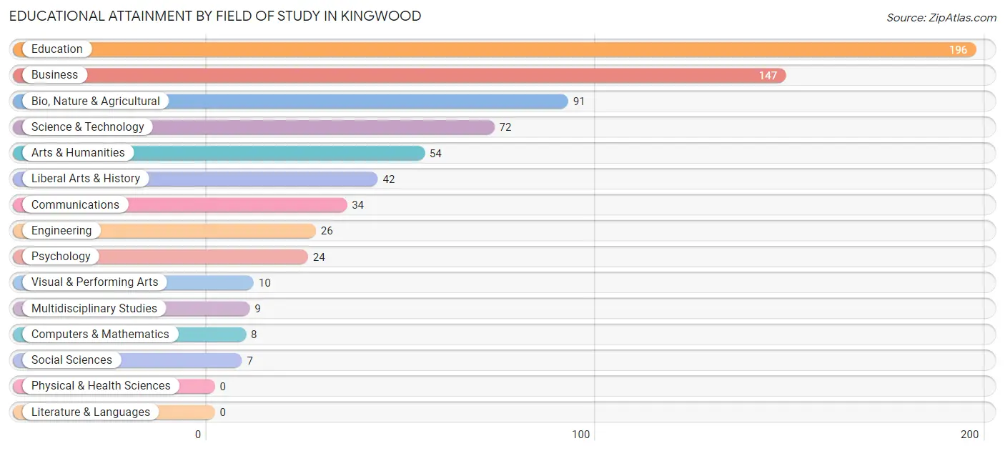 Educational Attainment by Field of Study in Kingwood