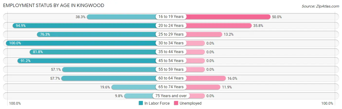 Employment Status by Age in Kingwood