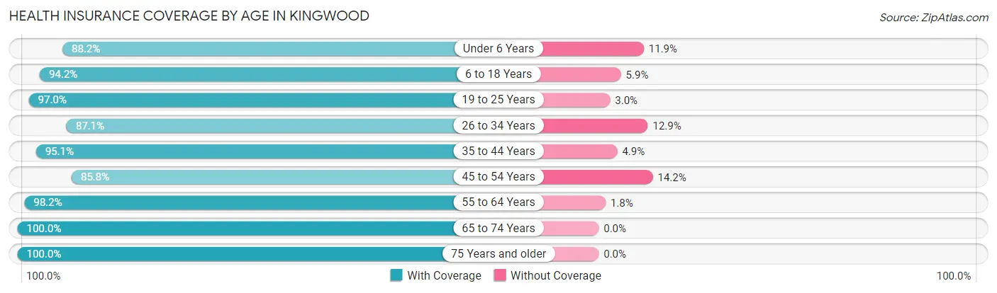Health Insurance Coverage by Age in Kingwood