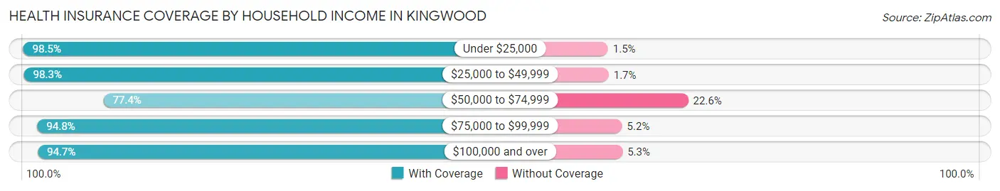 Health Insurance Coverage by Household Income in Kingwood