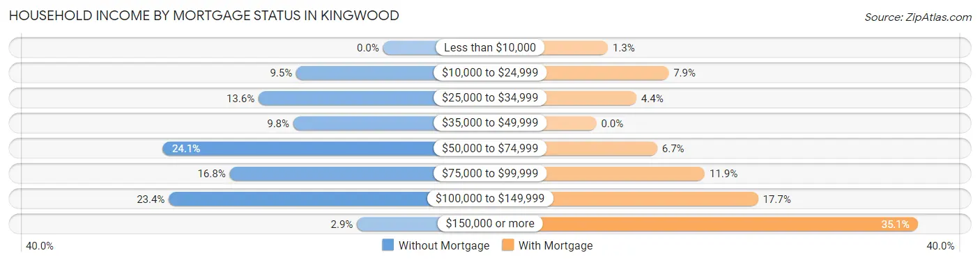 Household Income by Mortgage Status in Kingwood