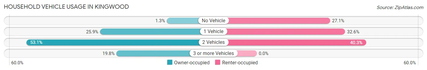 Household Vehicle Usage in Kingwood