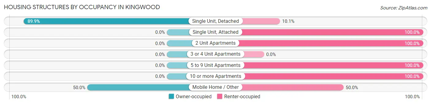 Housing Structures by Occupancy in Kingwood