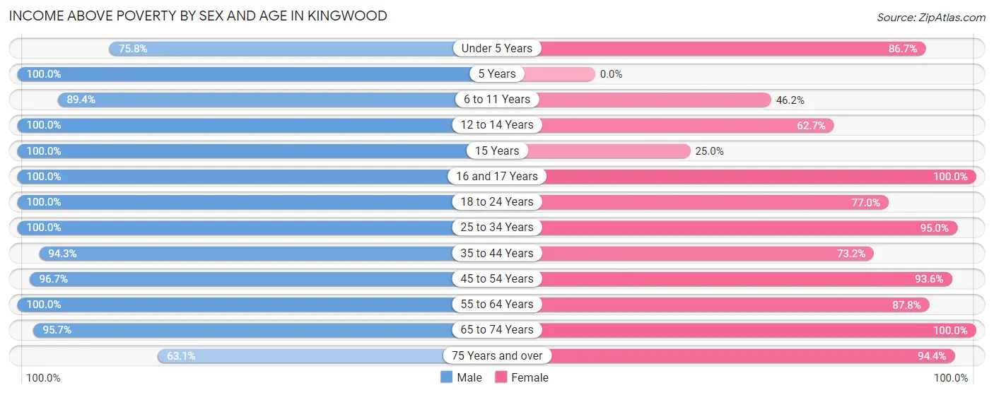 Income Above Poverty by Sex and Age in Kingwood