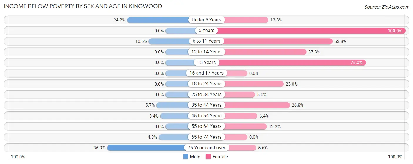 Income Below Poverty by Sex and Age in Kingwood