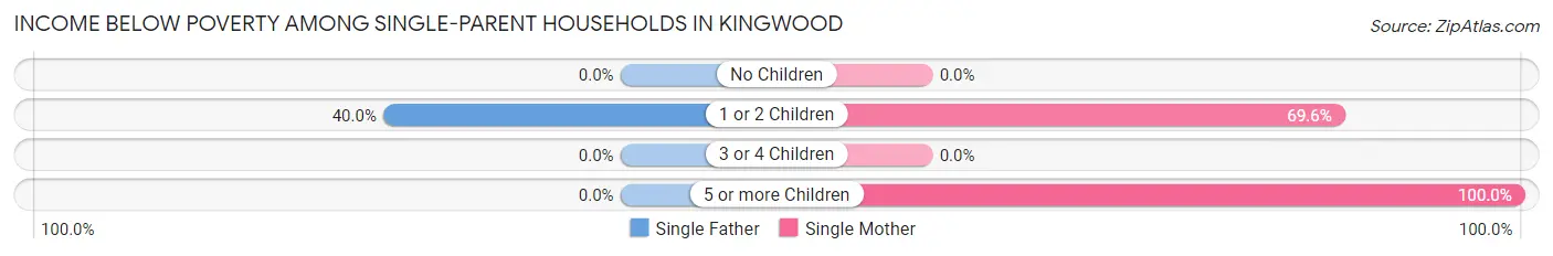 Income Below Poverty Among Single-Parent Households in Kingwood