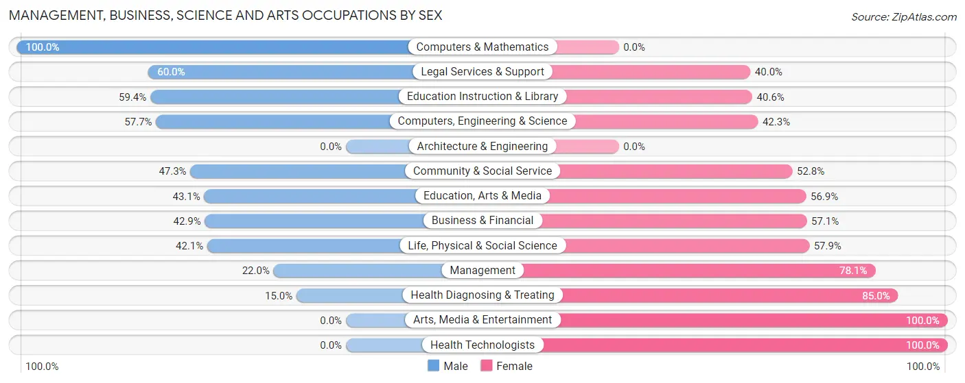 Management, Business, Science and Arts Occupations by Sex in Kingwood
