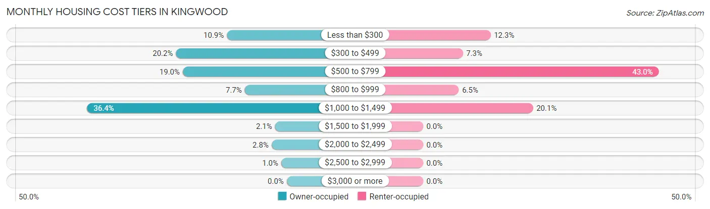 Monthly Housing Cost Tiers in Kingwood