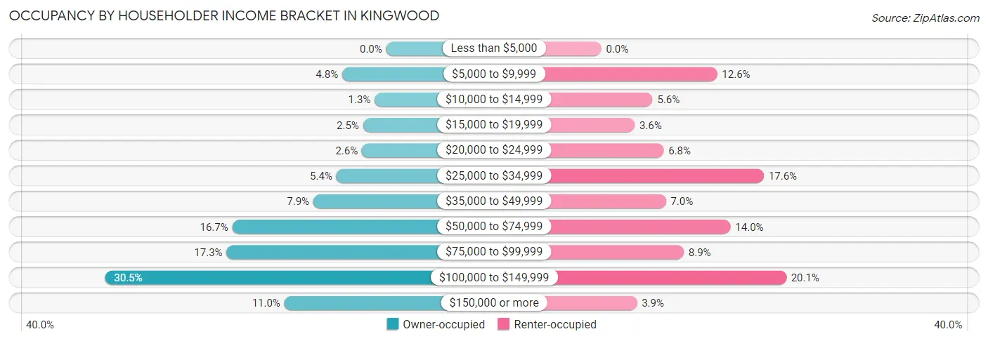 Occupancy by Householder Income Bracket in Kingwood
