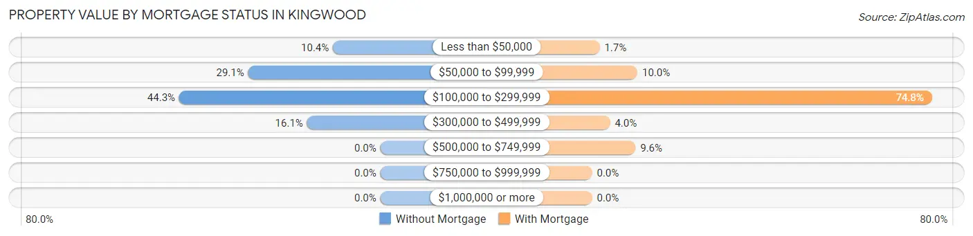 Property Value by Mortgage Status in Kingwood
