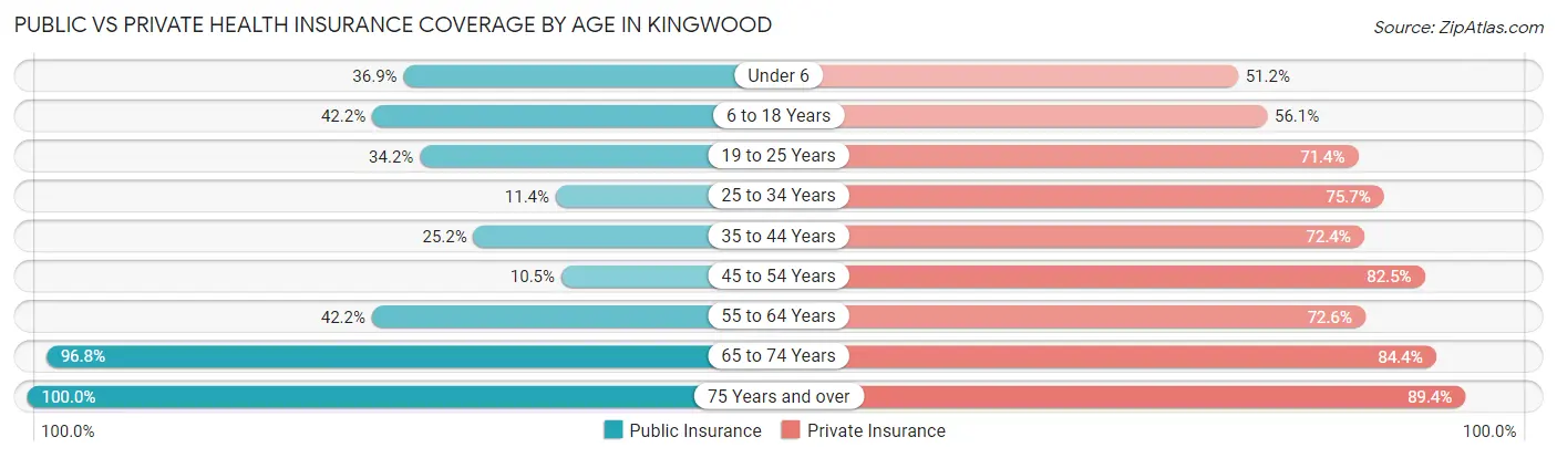 Public vs Private Health Insurance Coverage by Age in Kingwood