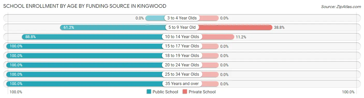 School Enrollment by Age by Funding Source in Kingwood
