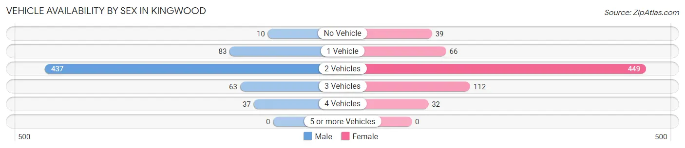 Vehicle Availability by Sex in Kingwood