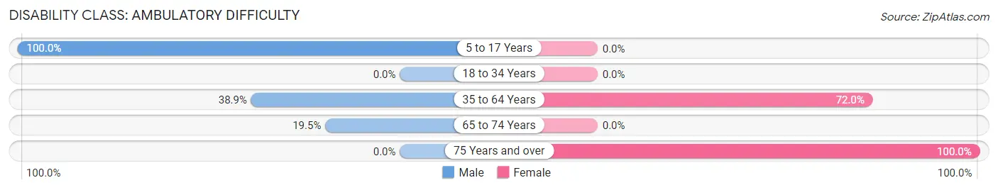 Disability in Kistler: <span>Ambulatory Difficulty</span>