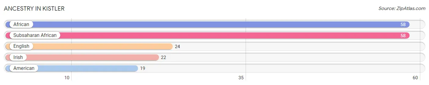 Ancestry in Kistler