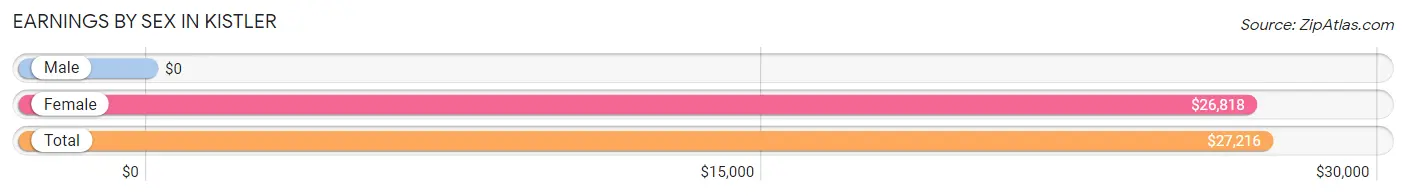 Earnings by Sex in Kistler