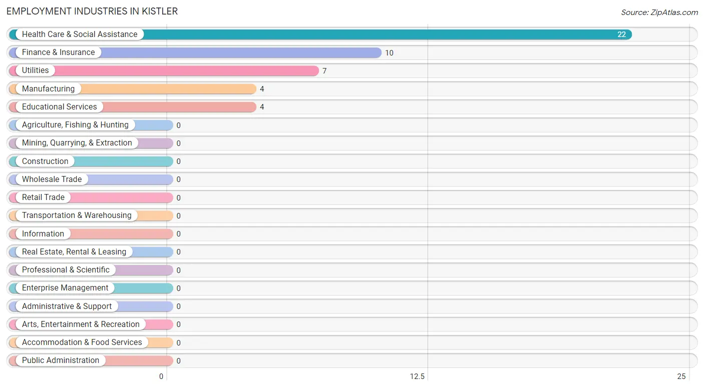 Employment Industries in Kistler