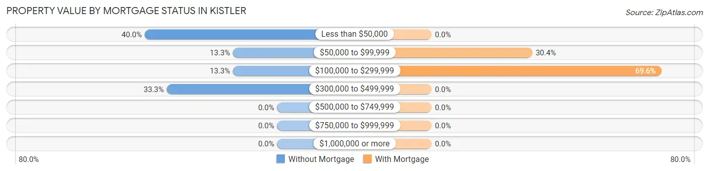 Property Value by Mortgage Status in Kistler