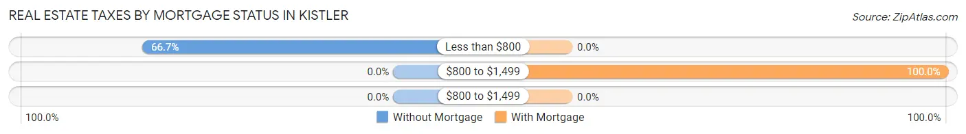 Real Estate Taxes by Mortgage Status in Kistler