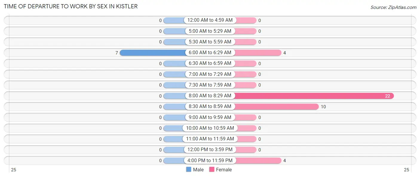 Time of Departure to Work by Sex in Kistler