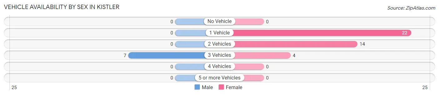Vehicle Availability by Sex in Kistler