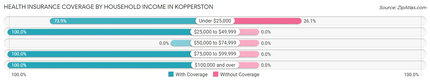 Health Insurance Coverage by Household Income in Kopperston