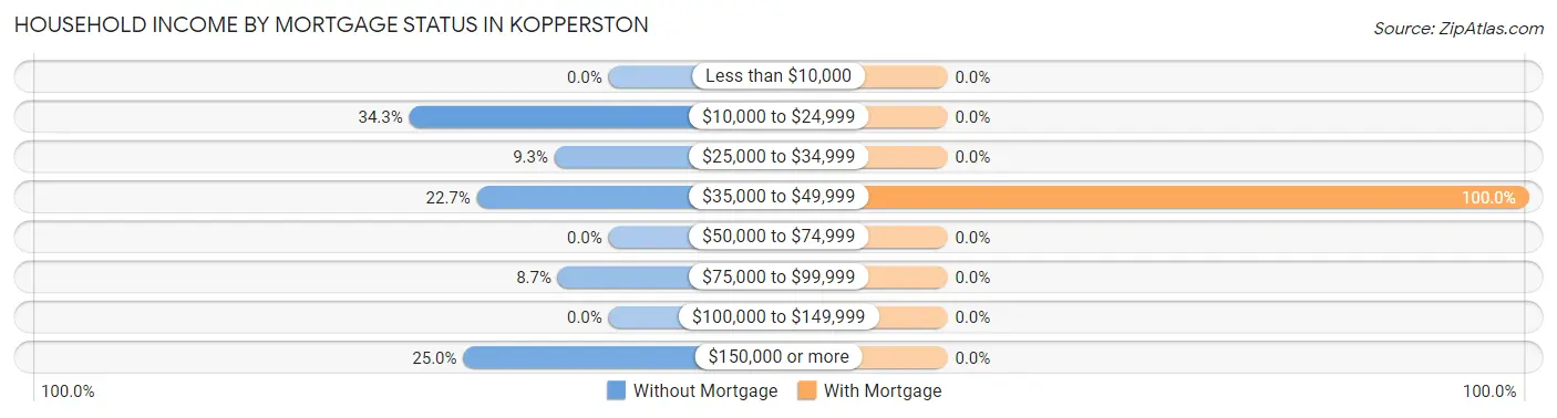 Household Income by Mortgage Status in Kopperston