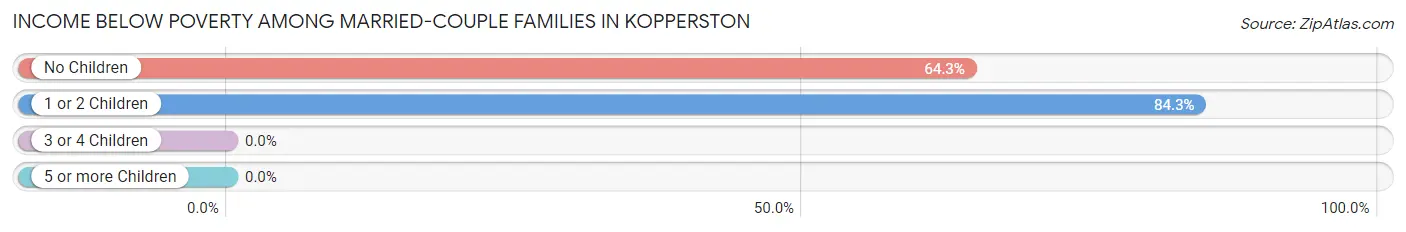 Income Below Poverty Among Married-Couple Families in Kopperston