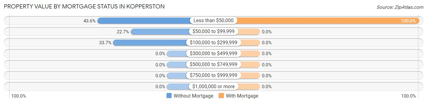 Property Value by Mortgage Status in Kopperston