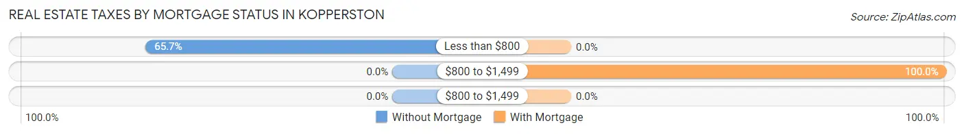 Real Estate Taxes by Mortgage Status in Kopperston