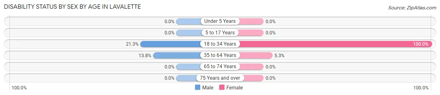 Disability Status by Sex by Age in Lavalette