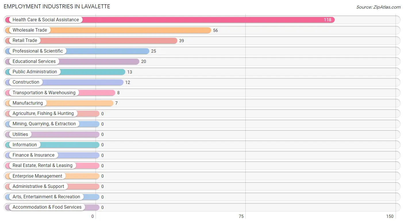 Employment Industries in Lavalette