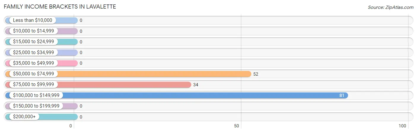 Family Income Brackets in Lavalette